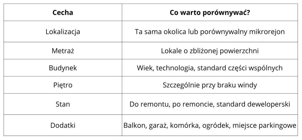 Jak wycenić mieszkanie